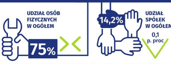 „Handel; naprawa pojazdów samochodowych” to najliczniej reprezentowana sekcja PKD wśród podmiotów zarejestrowanych w Siedlcach.