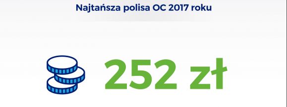 252 zł za OC. Kto zapłacił najmniej za polisę w 2017 roku?