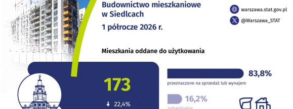 Budownictwo mieszkaniowe w Siedlcach w pierwszym p&oacute;łroczu 2026 r.
