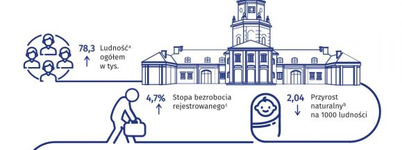 Zestaw najnowszych danych statystycznych dla Siedlec