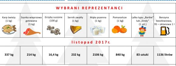 Boże Narodzenie. Ceny detaliczne wybranych towarów