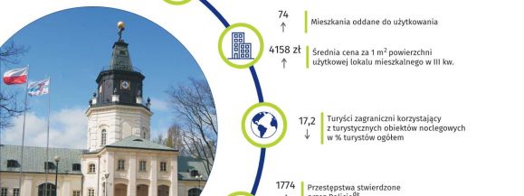 Ludność Siedlec ogółem, stopa bezrobocia w Siedlcach, średnia cena za 1 m powierzchni użytkowej lokalu mieszkalnego - te i inne informacje na grafice Urzędu Statystycznego