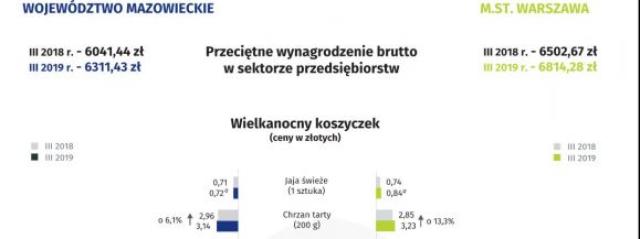Ceny wybranych towar&oacute;w w Warszawie i na Mazowszu