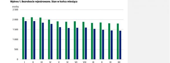 Bezrobocie w Siedlcach spada?