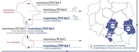 Z jakich województw najwięcej ludzi przyjeżdża za pracą do Warszawy?
