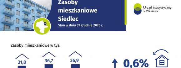 Zasoby mieszkaniowe Siedlec