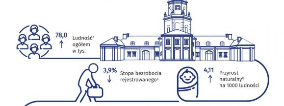 Stopa bezrobocia maleje, przybywa mieszkańców i mieszkań? Grafika Urzędu Statystycznego