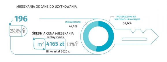W I kwartale 2021 r. w Siedlcach oddano do użytkowania 196 mieszkań (infografika)