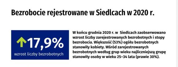 Zestaw najnowszych danych statystycznych dla Siedlec