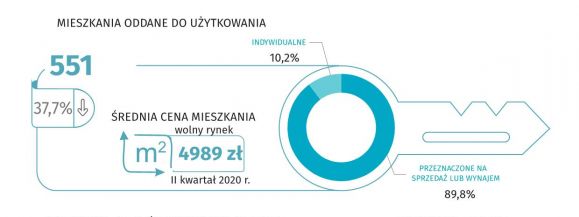 Średnia cena za 1 m2 mieszkania w Siedlcach to 4 989 zł