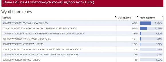 PiS wygrywa w Siedlcach