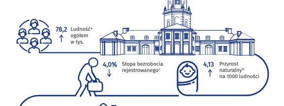Spada stopa bezrobocia, wzrasta liczba ludności w Siedlcach