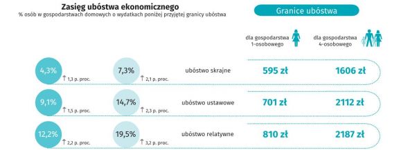 Mimo 500 + ubóstwo na mazowszu wzrasta?