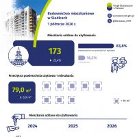 Budownictwo mieszkaniowe w Siedlcach w pierwszym p&oacute;łroczu 2026 r.